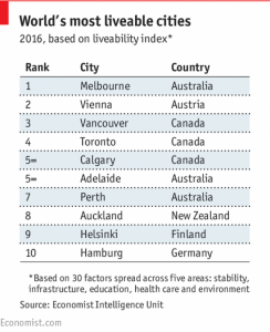 Das Städte-Ranking 2016 (©The Economist)