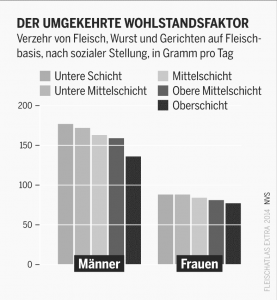 2014 speisen alle Schichten Fleisch - mit geringen Abweichungen: die reichsten Männer verzehren deutlich weniger Fleisch. Quelle: Heinrich-Böll-Stiftung. 2014. Fleischatlas Extra: Abfall und Verschwendung.